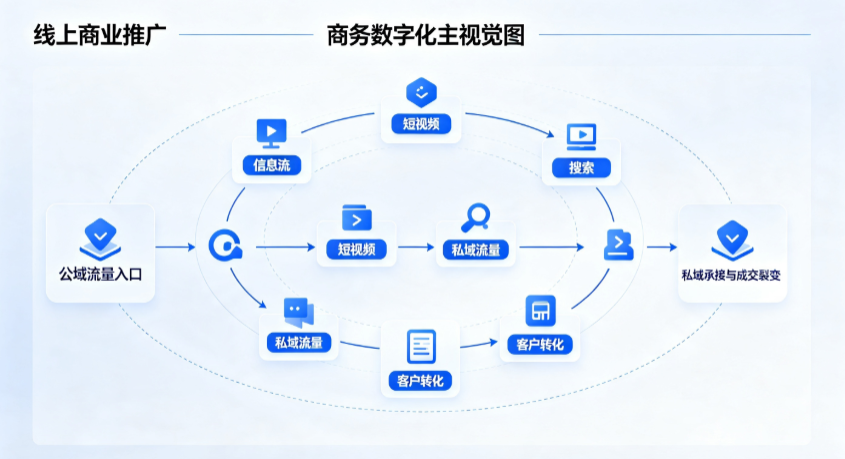 西吉县线上商业推广怎么做？全域流量闭环搭建与低成本转化实战指南